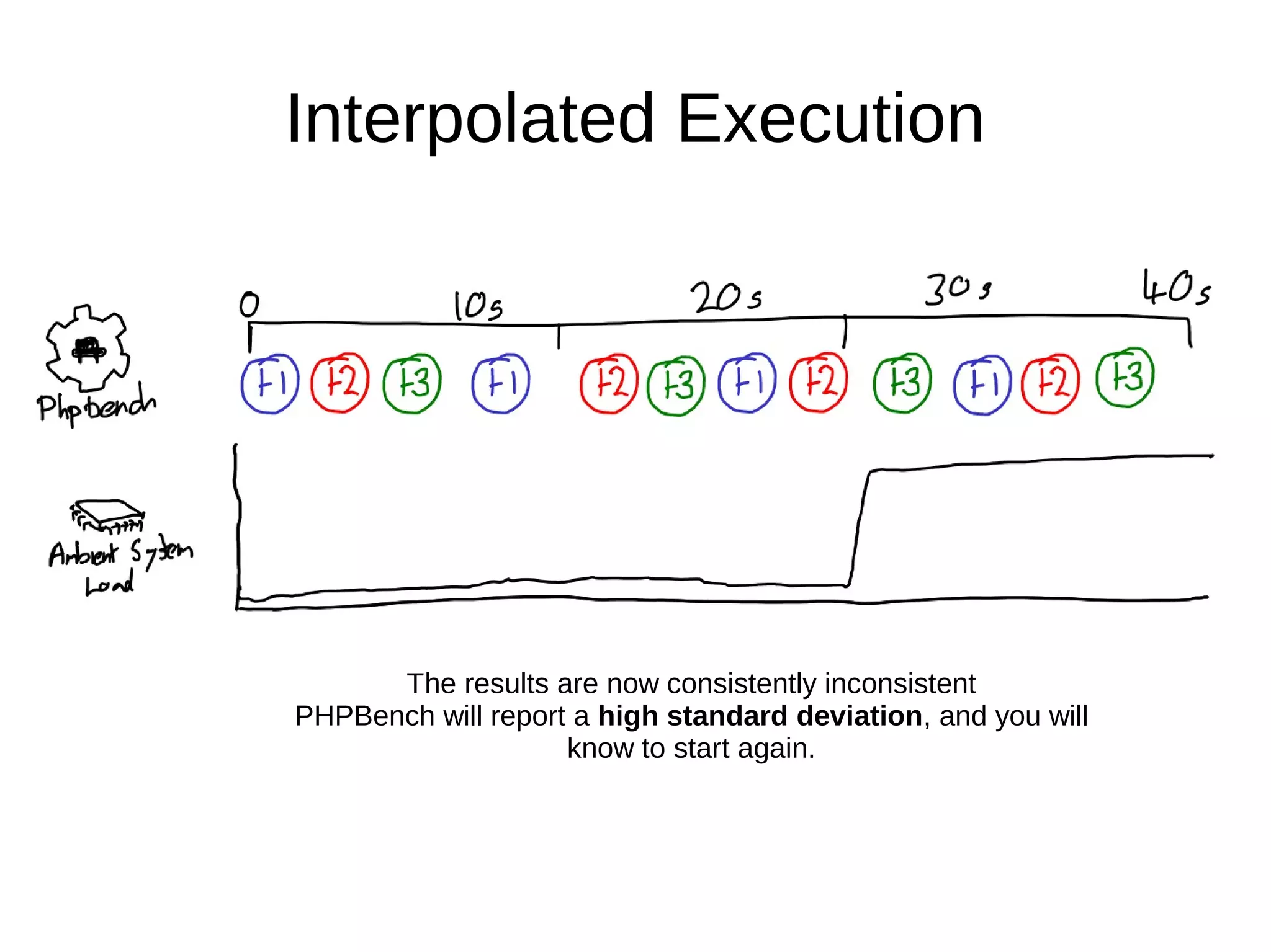Interpolated Execution
The results are now consistently inconsistent
PHPBench will report a high standard deviation, and you will
know to start again.
 