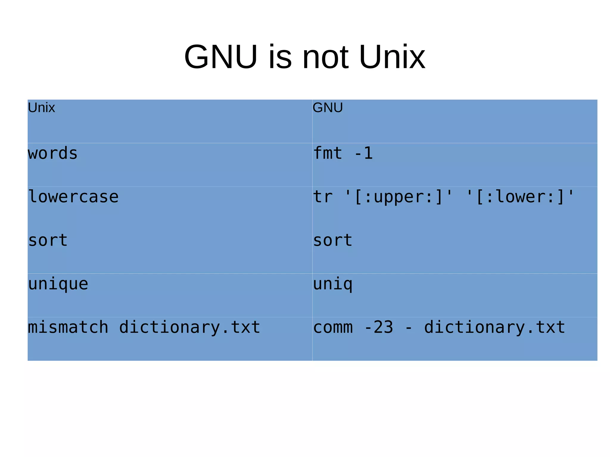 GNU is not Unix
Unix GNU
words fmt -1
lowercase tr '[:upper:]' '[:lower:]'
sort sort
unique uniq
mismatch dictionary.txt comm -23 - dictionary.txt
 
