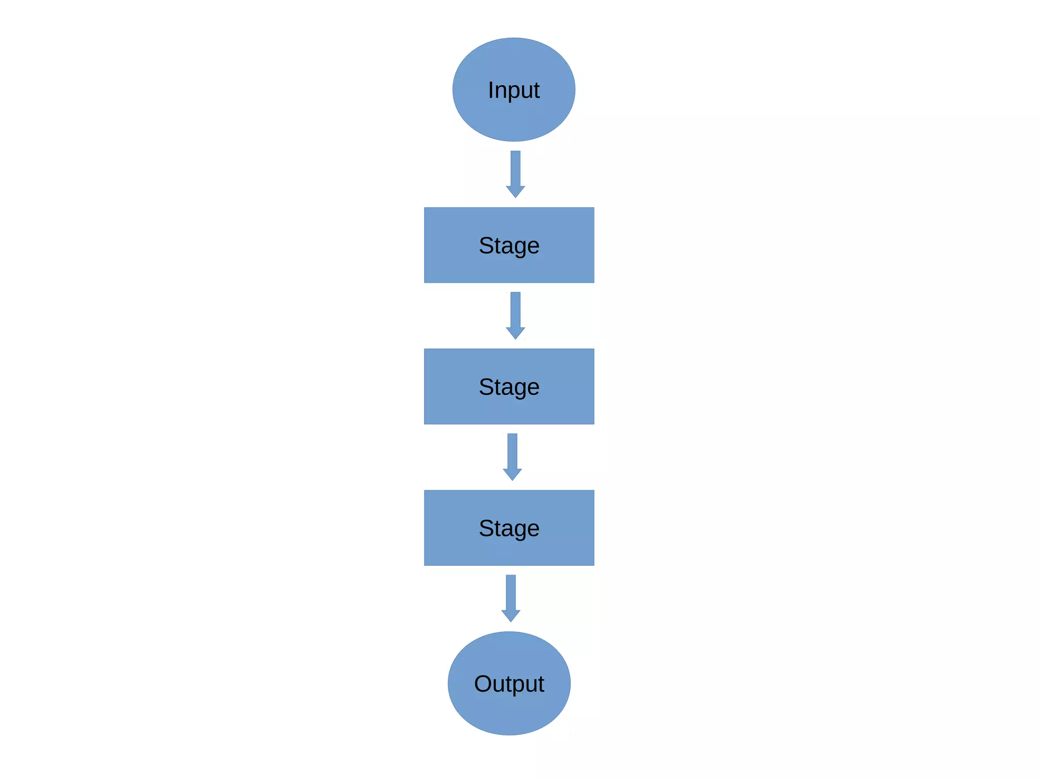 Input
Callable
Stage
Output
Stage
Stage
 