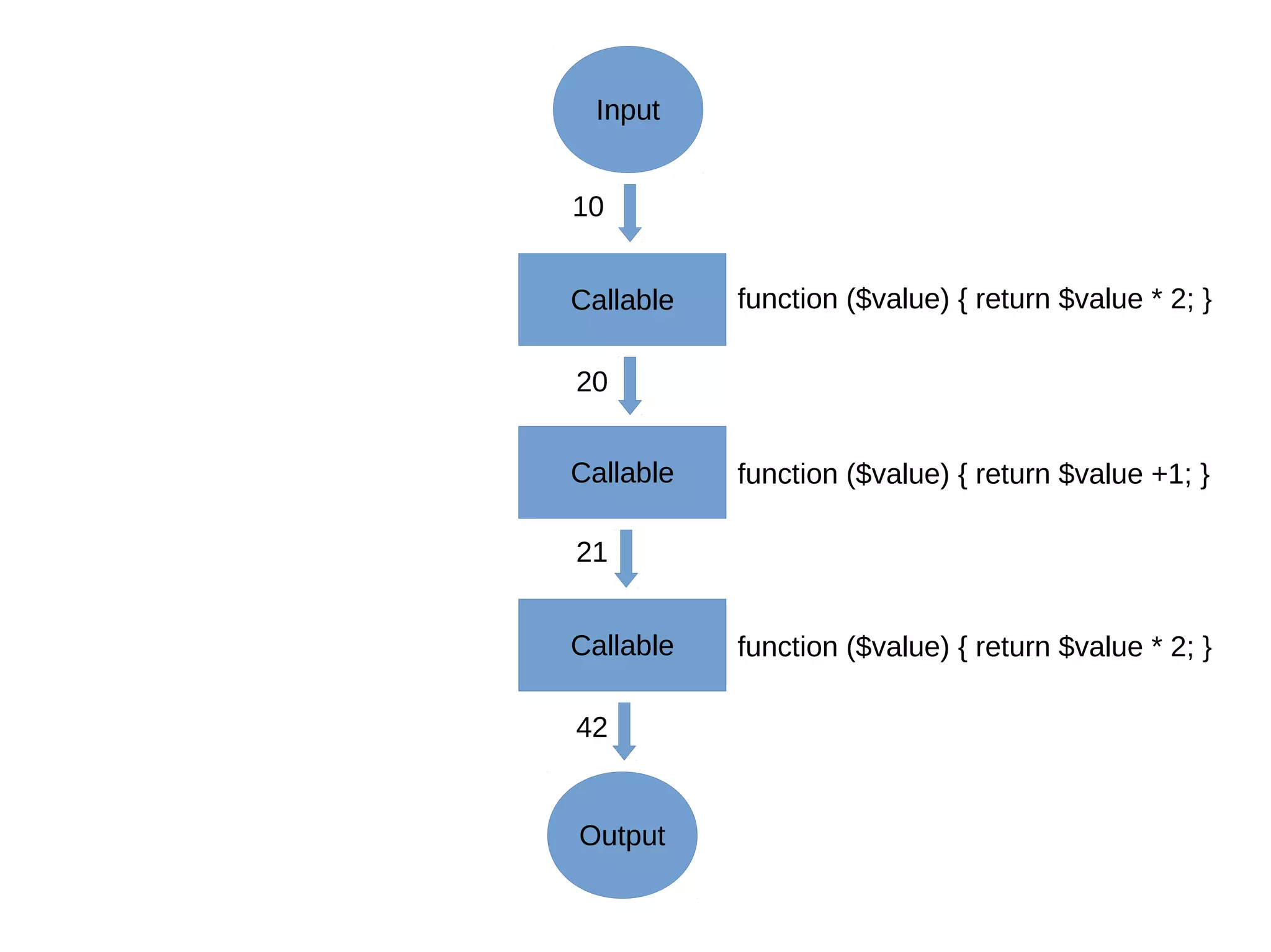 Input
Callable
Callable
Output
Callable
Callable function ($value) { return $value * 2; }
10
20
function ($value) { return $value +1; }
21
function ($value) { return $value * 2; }
42
 