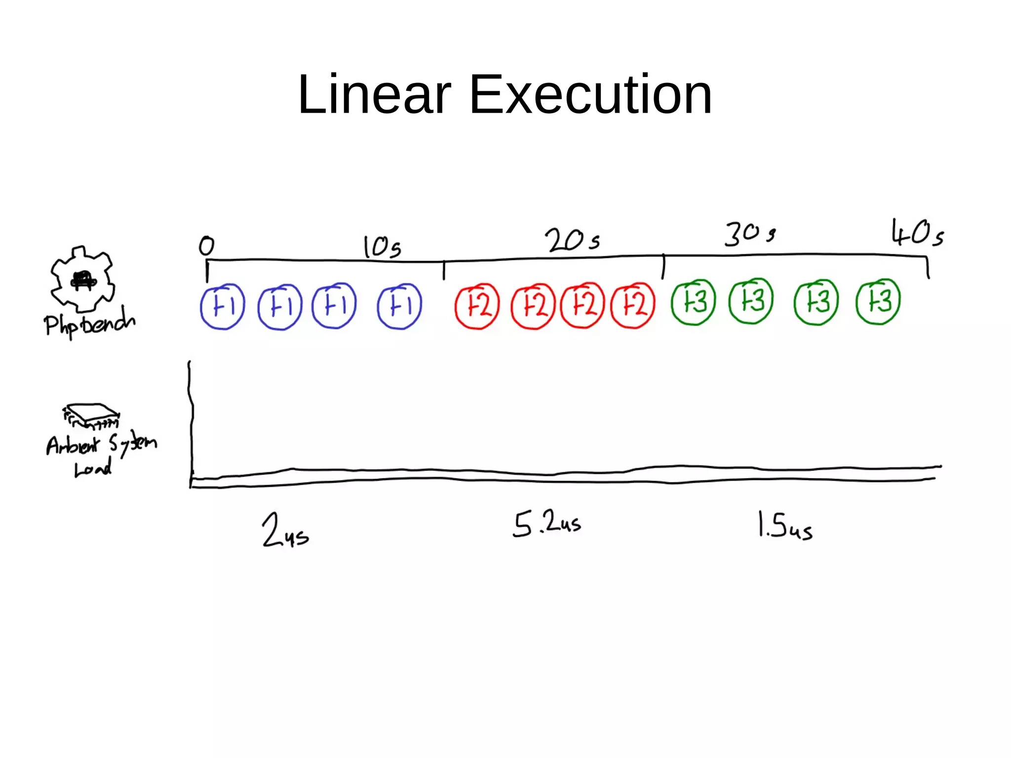 Linear Execution
 