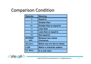 Comparison Condition
      Operator    Meaning
             =    Equal to
             >    Greater than
             >=   Greater than or equal to
             <    Less than
             <=   Less than or equal to
             <>   Not equal to
      BETWEEN     Between two values
      ...AND...   (inclusive)
      IN(set)     Match any of a list of values
      LIKE        Match a character pattern
      IS NULL     Is a null value


                                                  32
 