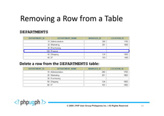Removing a Row from a Table
DEPARTMENTS




Delete a row from the DEPARTMENTS table:




                                           64
 