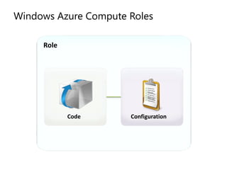 Windows Azure Compute RolesRoleCodeConfiguration