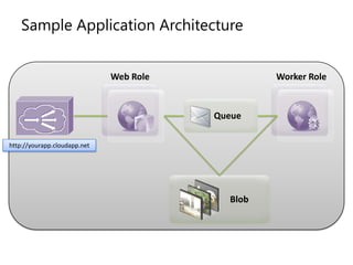 Sample Application ArchitectureWeb RoleWorker RoleQueuehttp://yourapp.cloudapp.netBlob