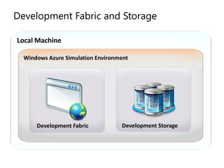 Development Fabric and StorageLocal MachineWindows Azure Simulation Environment Development StorageDevelopment Fabric