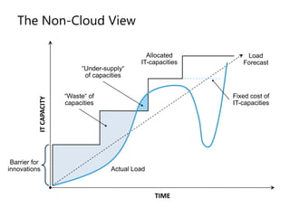 The Non-Cloud ViewAllocated IT-capacitiesLoad Forecast“Under-supply“ of capacities“Waste“ of capacitiesFixed cost of IT-capacitiesIT CAPACITYBarrier forinnovationsActualLoadTIME