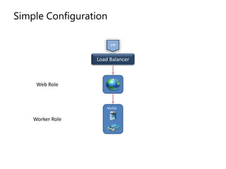 Simple ConfigurationVIPLoad BalancerWeb RoleMySQLWorker Role