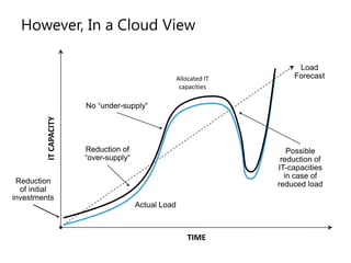 Load ForecastAllocated IT capacitiesNo “under-supply“IT CAPACITYReduction of “over-supply“Possible reduction of IT-capacities in case of reduced loadReduction of initial investmentsActualLoadTIMEHowever, In a Cloud View