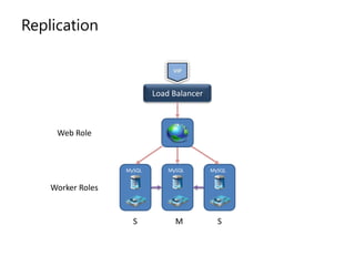ReplicationVIPLoad BalancerWeb RoleMySQLMySQLMySQLWorker RolesMSS