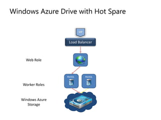 Windows Azure Drive with Hot SpareVIPLoad BalancerWeb RoleMySQLMySQLWorker RolesWindows AzureStorage