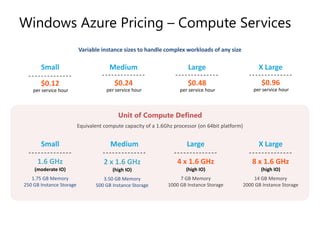 Windows Azure Pricing – Compute ServicesVariable instance sizes to handle complex workloads of any size   SmallMediumLargeX Large$0.96 per service hour   $0.24 per service hour   $0.48 per service hour   $0.12 per service hour   Unit of Compute Defined Equivalent compute capacity of a 1.6Ghz processor (on 64bit platform) SmallMediumLargeX Large1.6 GHz(moderate IO)1.75 GB Memory250 GB Instance Storage4 x 1.6 GHz(high IO)7 GB Memory1000 GB Instance Storage8 x 1.6 GHz(high IO)14 GB Memory2000 GB Instance Storage2 x 1.6 GHz(high IO)3.50 GB Memory500 GB Instance Storage