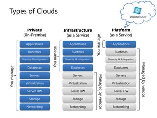 Types of CloudsPrivate(On-Premise)Infrastructure(as a Service)Platform(as a Service)You manageApplicationsApplicationsApplicationsYou manageRuntimesRuntimesRuntimesSecurity & IntegrationSecurity & IntegrationSecurity & IntegrationManaged by vendorDatabasesDatabasesDatabasesYou manageServersServersServersManaged by vendorVirtualizationVirtualizationVirtualizationServer HWServer HWServer HWStorageStorageStorageNetworkingNetworkingNetworking