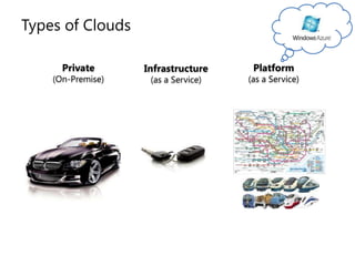 Private(On-Premise)Types of CloudsInfrastructure(as a Service)Platform(as a Service)