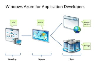 Windows Azure for Application DevelopersHostedServicePortalSDKStorageDevelopRunDeploy