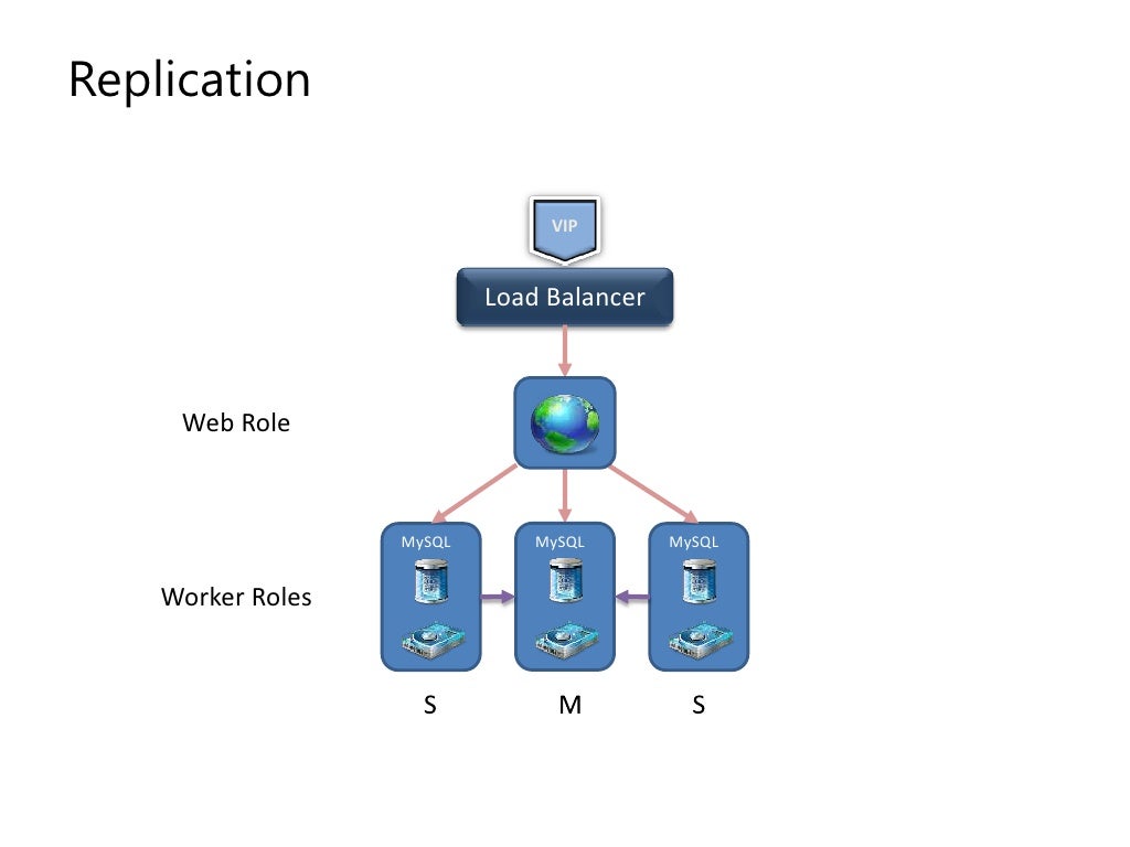 Replication VIP Load Balancer Web