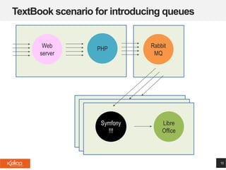 TextBook scenario for introducing queues
10
Web
server
Symfony
!!!
Rabbit
MQ
Libre
Office
PHP
 