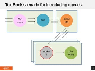 TextBook scenario for introducing queues
6
Web
server
Worker
?
Rabbit
MQ
Libre
Office
PHP
 