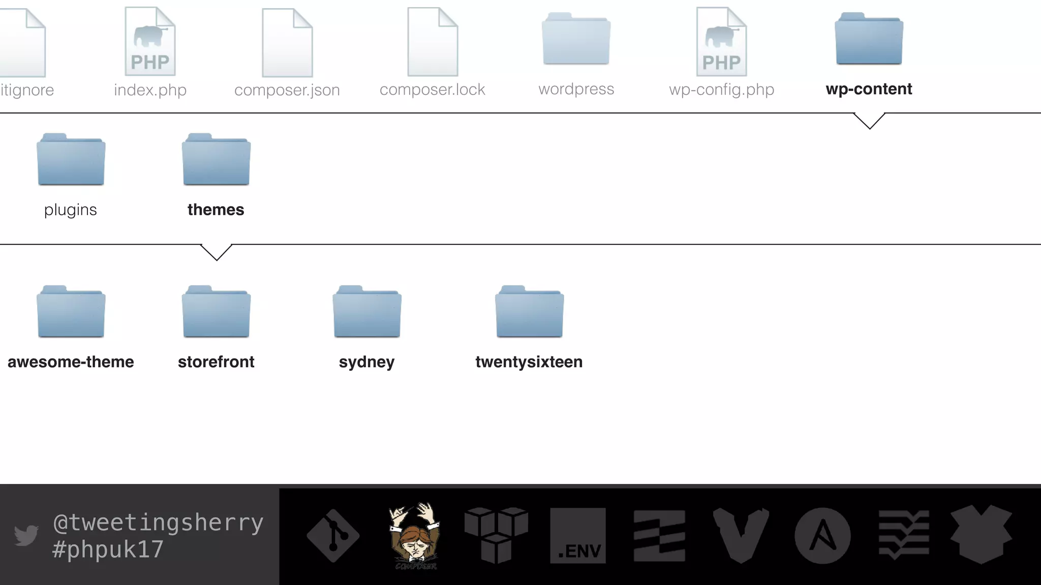 @tweetingsherry
#phpuk17
index.php wp-conﬁg.phpwordpress wp-content
plugins themes
composer.json composer.lockgitignore
awesome-theme storefront sydney twentysixteen
 