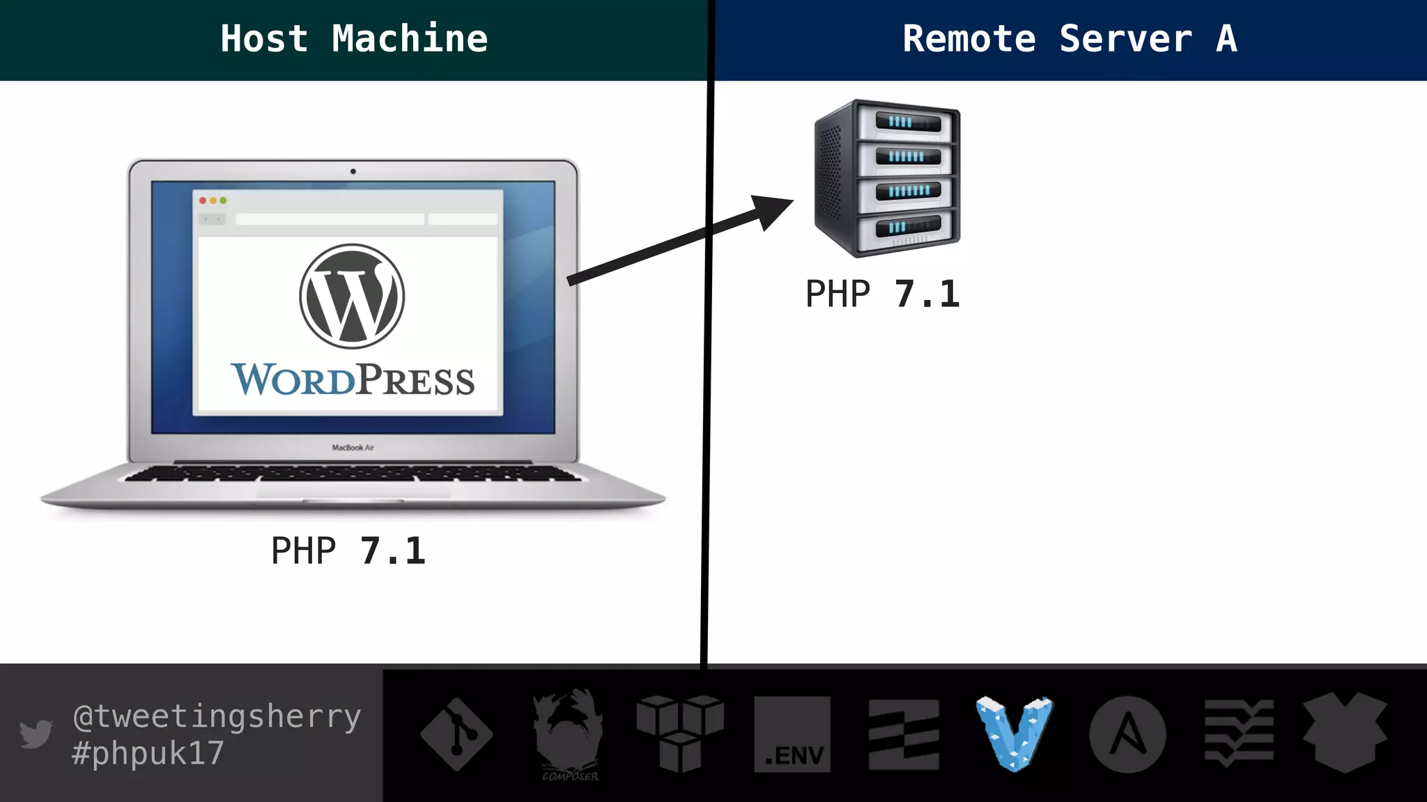 @tweetingsherry
#phpuk17
PHP 7.1
Host Machine
PHP 7.1
Remote Server A
 