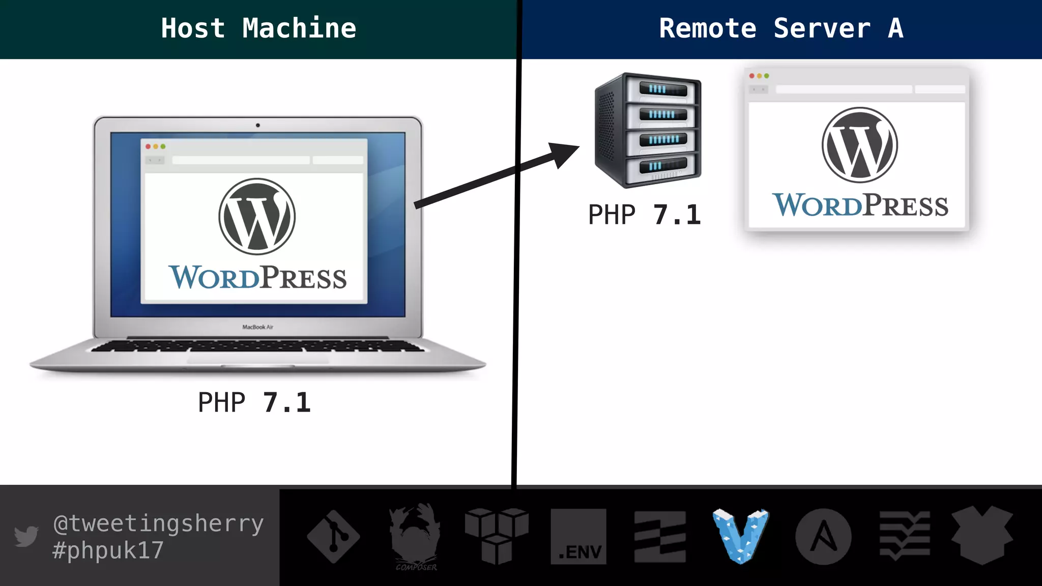 @tweetingsherry
#phpuk17
PHP 7.1
Host Machine
PHP 7.1
Remote Server A
 