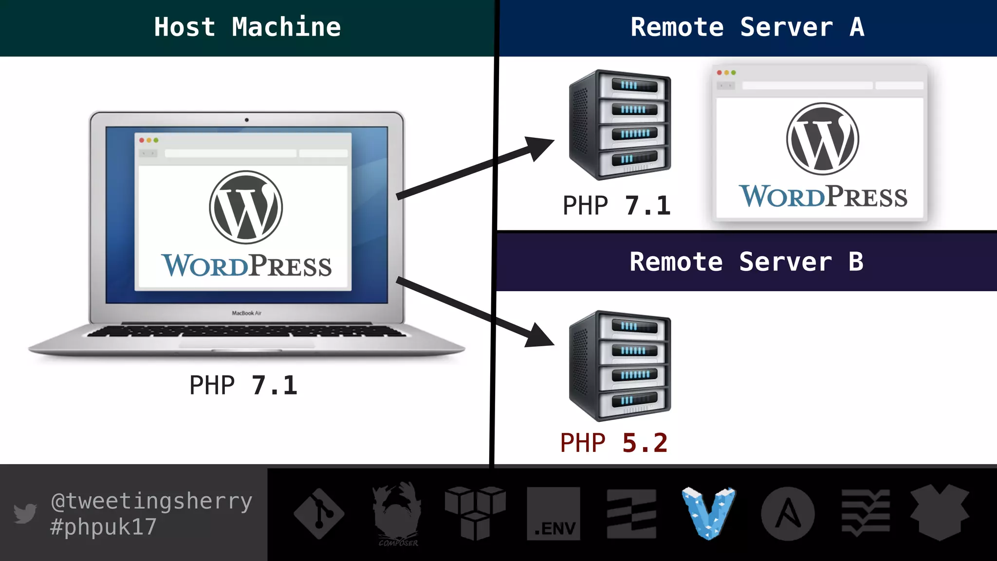 @tweetingsherry
#phpuk17
Remote Server B
PHP 5.2
PHP 7.1
Host Machine
PHP 7.1
Remote Server A
 