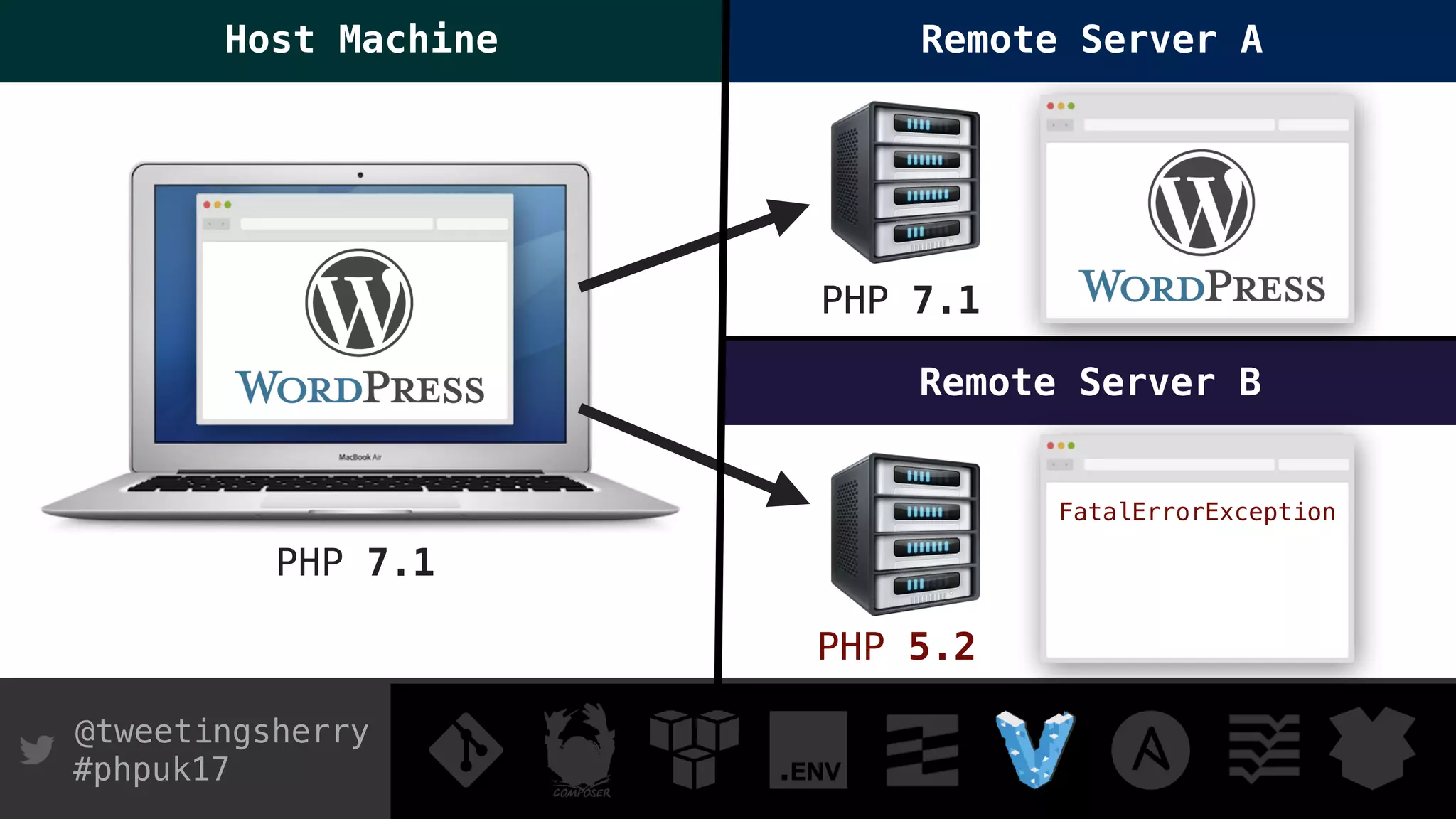 @tweetingsherry
#phpuk17
Remote Server B
PHP 5.2
PHP 7.1
Host Machine
PHP 7.1
Remote Server A
FatalErrorException
 