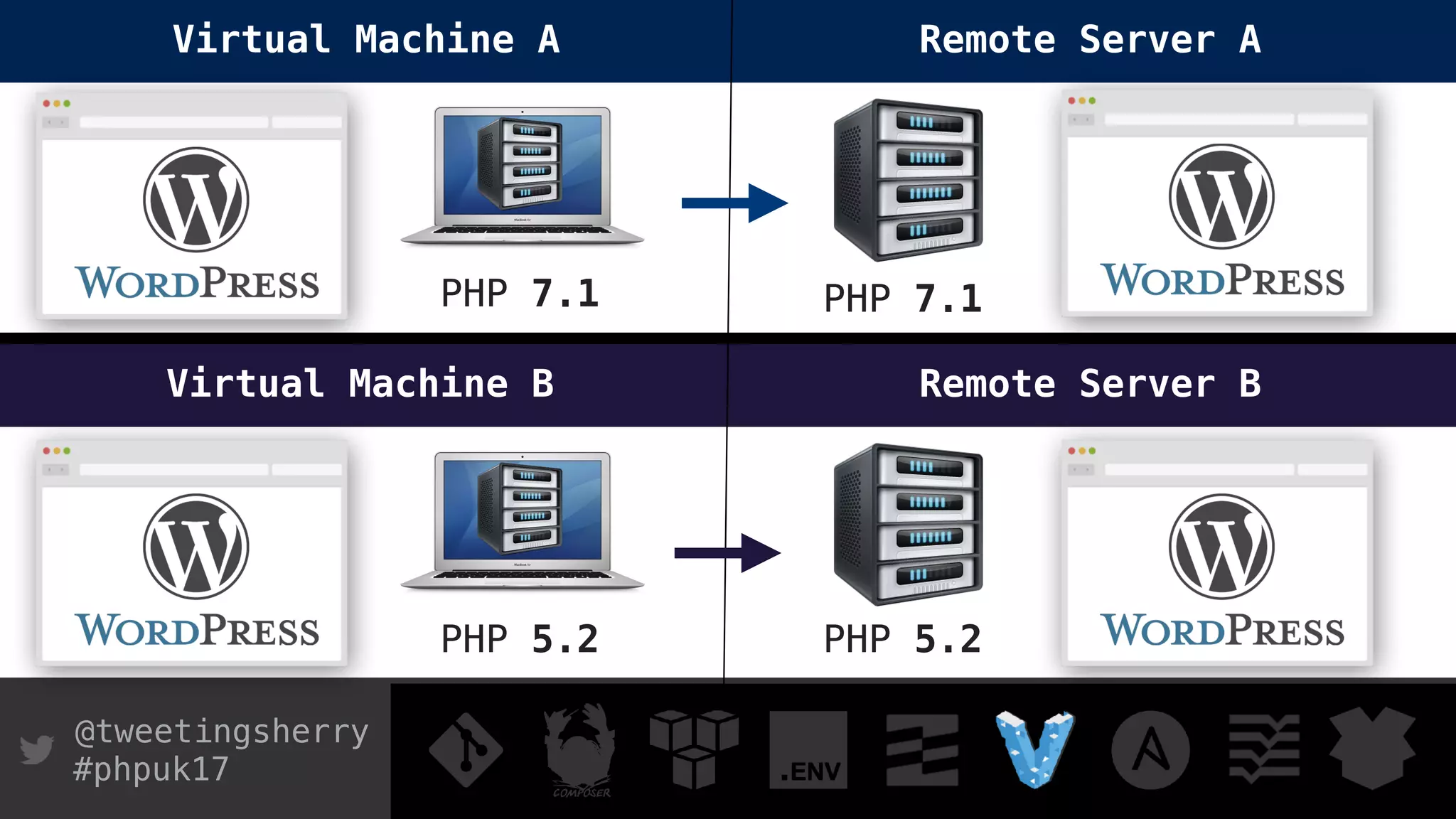 @tweetingsherry
#phpuk17
Virtual Machine A Remote Server A
Remote Server BVirtual Machine B
PHP 7.1
PHP 5.2
PHP 7.1
PHP 5.2
 
