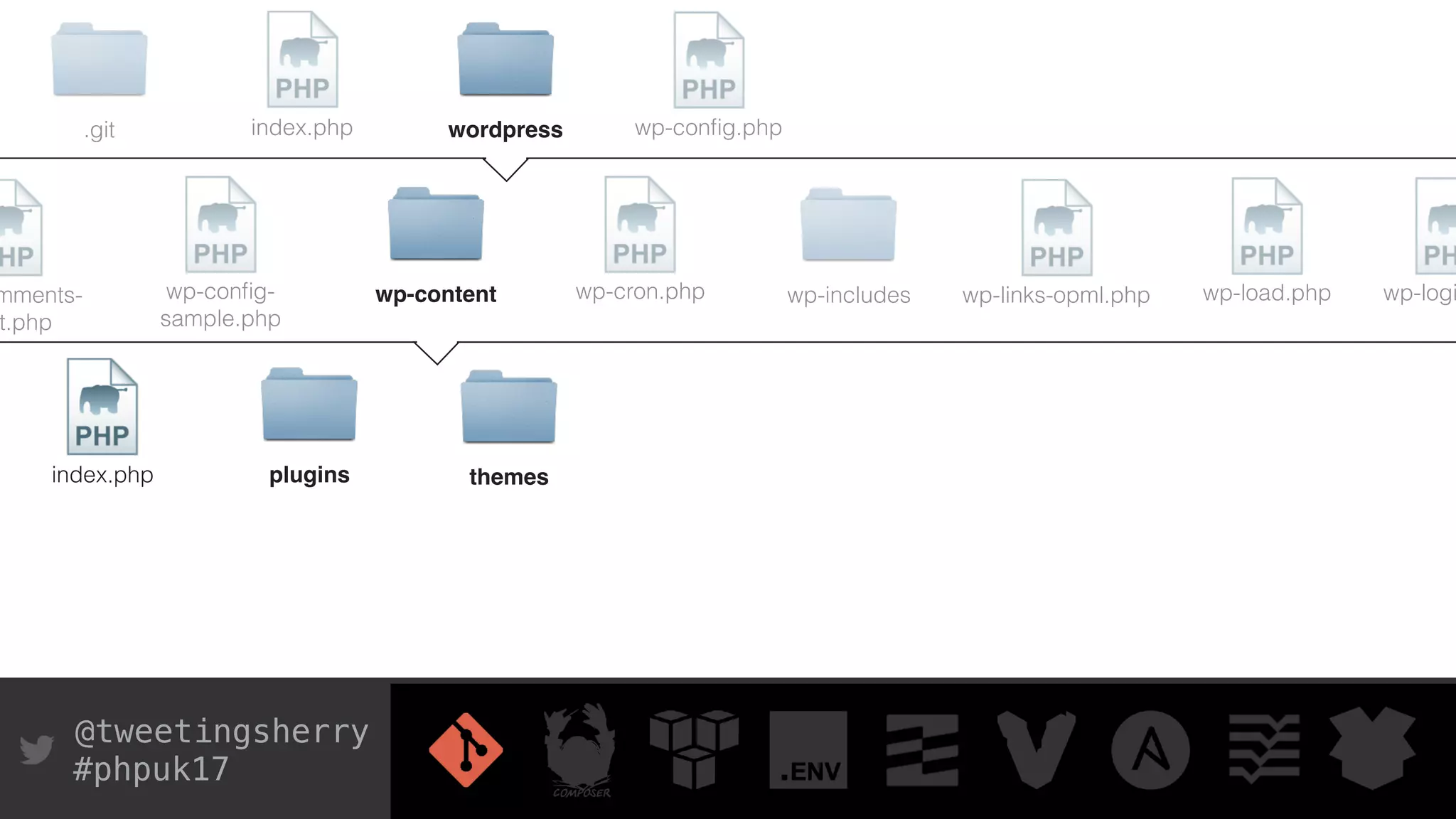 @tweetingsherry
#phpuk17
.git index.php wp-conﬁg.phpwordpress
mments-
t.php
wp-conﬁg-
sample.php
wp-content wp-cron.php
index.php
wp-includes
plugins themes
wp-links-opml.php wp-load.php wp-logi
 