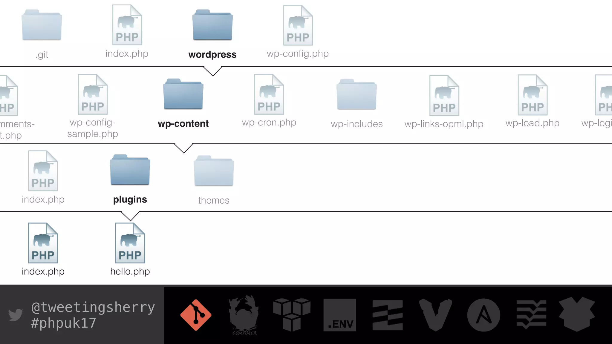 @tweetingsherry
#phpuk17
.git index.php wp-conﬁg.phpwordpress
mments-
t.php
wp-conﬁg-
sample.php
wp-content wp-cron.php
index.php
wp-includes
plugins themes
wp-links-opml.php wp-load.php wp-logi
index.php hello.php
 