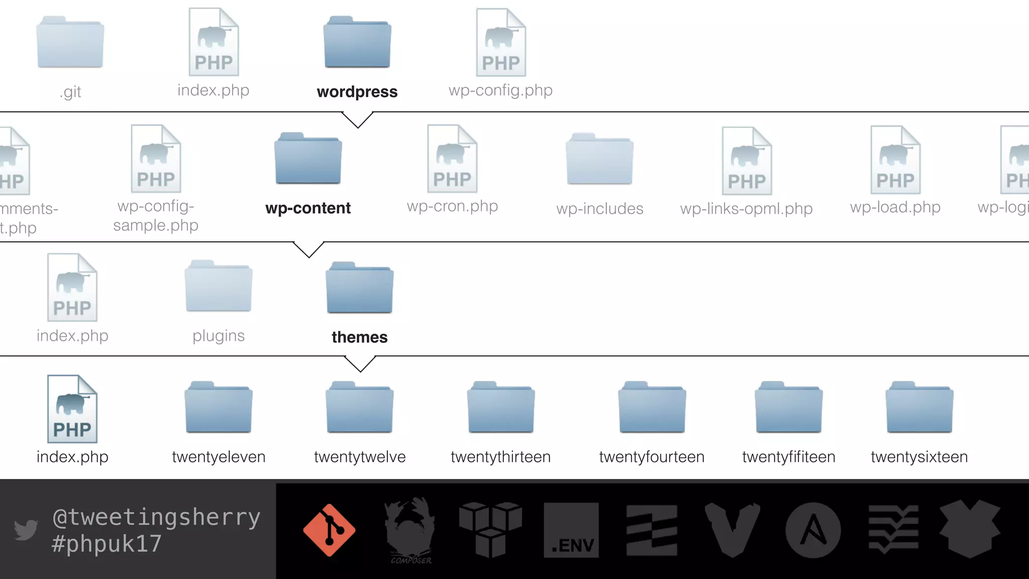 @tweetingsherry
#phpuk17
.git index.php wp-conﬁg.phpwordpress
mments-
t.php
wp-conﬁg-
sample.php
wp-content wp-cron.php
index.php
wp-includes
plugins themes
wp-links-opml.php wp-load.php wp-logi
index.php twentyeleven twentytwelve twentythirteen twentyfourteen twentyﬁﬁteen twentysixteen
 