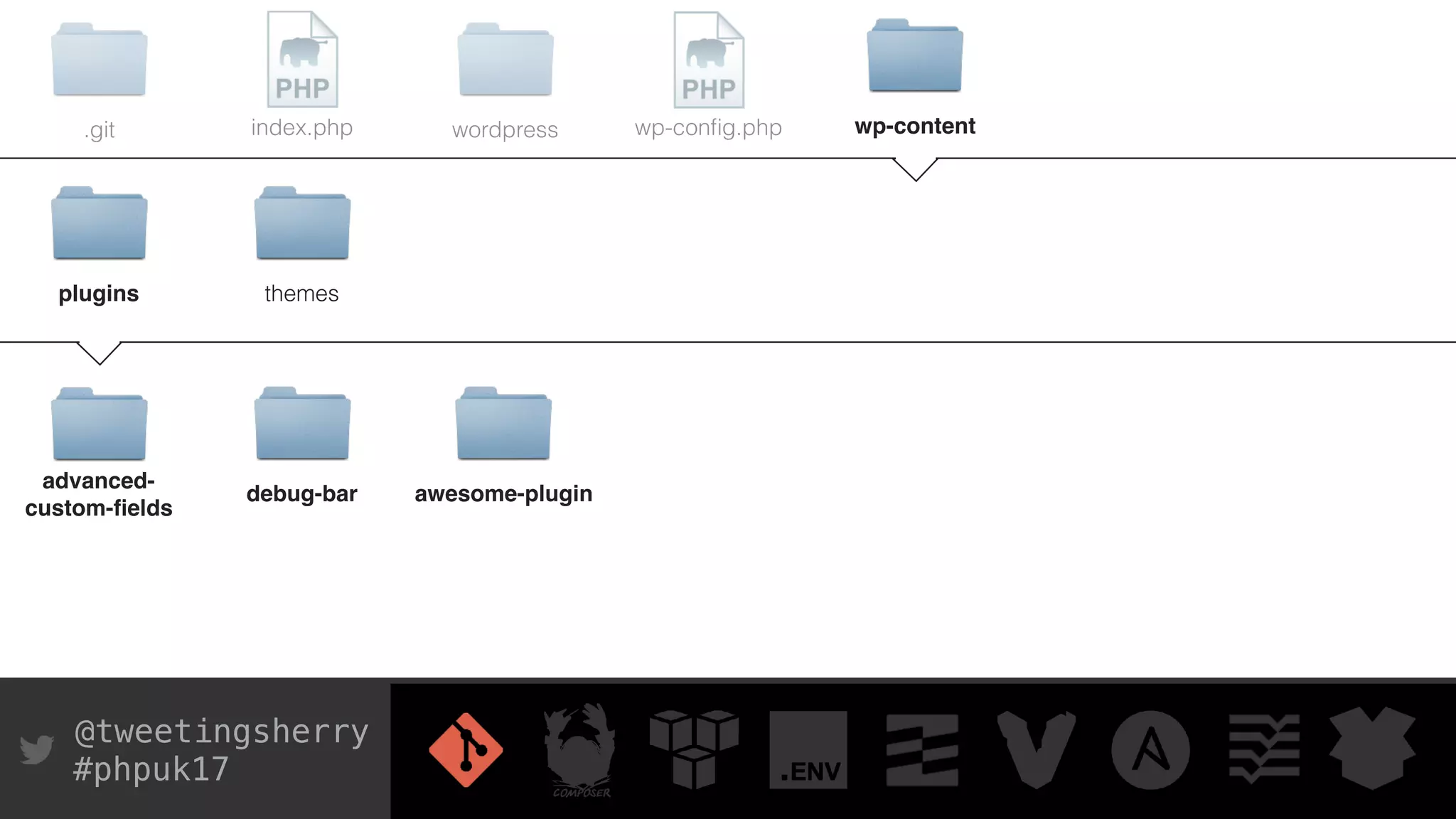 @tweetingsherry
#phpuk17
.git index.php wp-conﬁg.phpwordpress wp-content
plugins themes
advanced-
custom-ﬁelds
debug-bar awesome-plugin
 