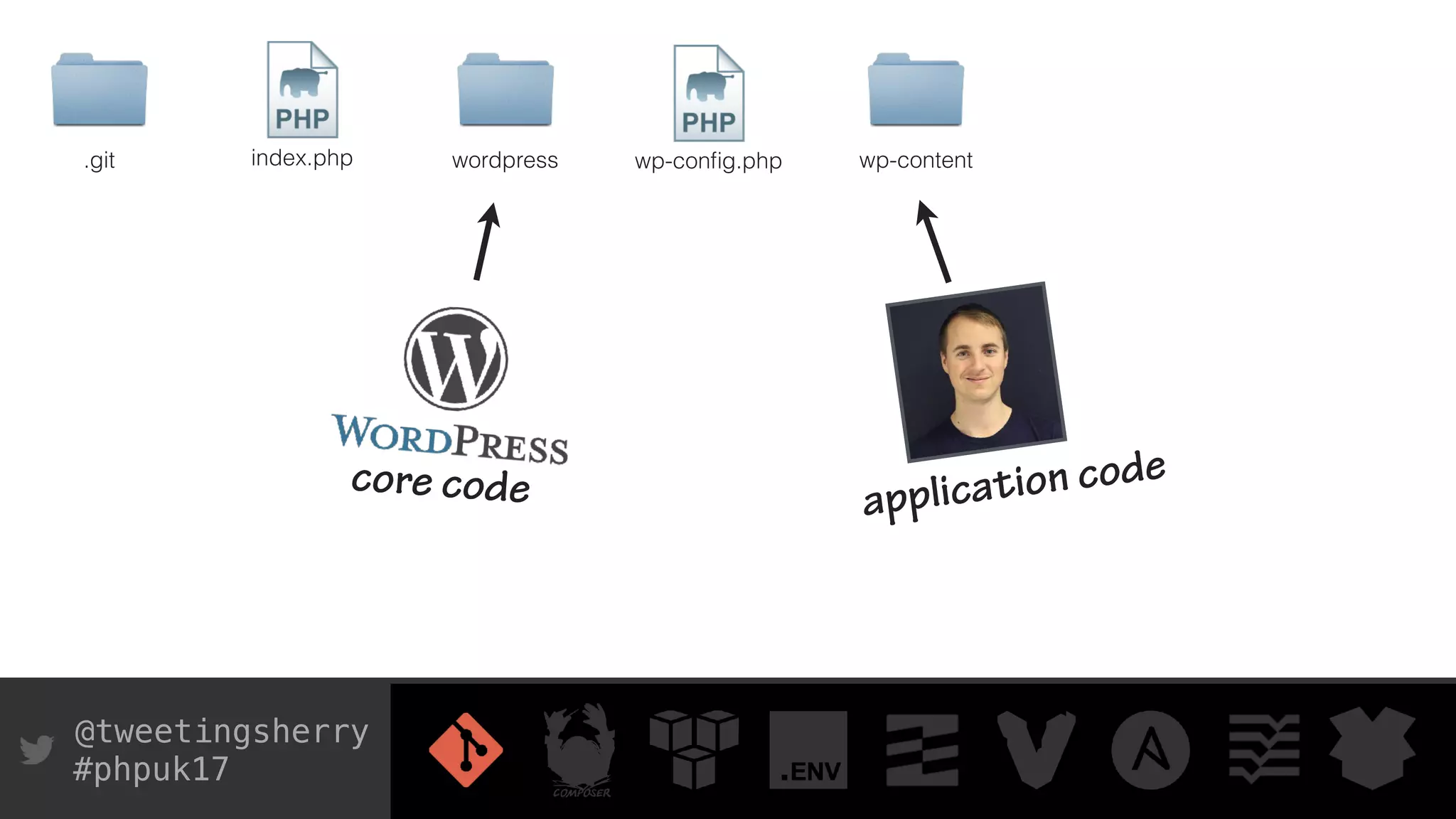 @tweetingsherry
#phpuk17
.git index.php wp-conﬁg.phpwordpress wp-content
core code application code
 