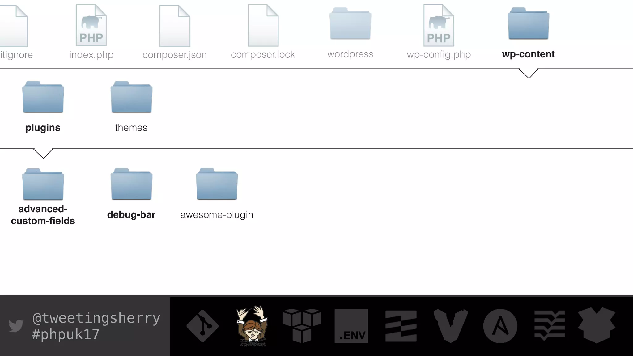 @tweetingsherry
#phpuk17
index.php wp-conﬁg.phpwordpress wp-content
plugins themes
advanced-
custom-ﬁelds
composer.json composer.lockgitignore
debug-bar awesome-plugin
 