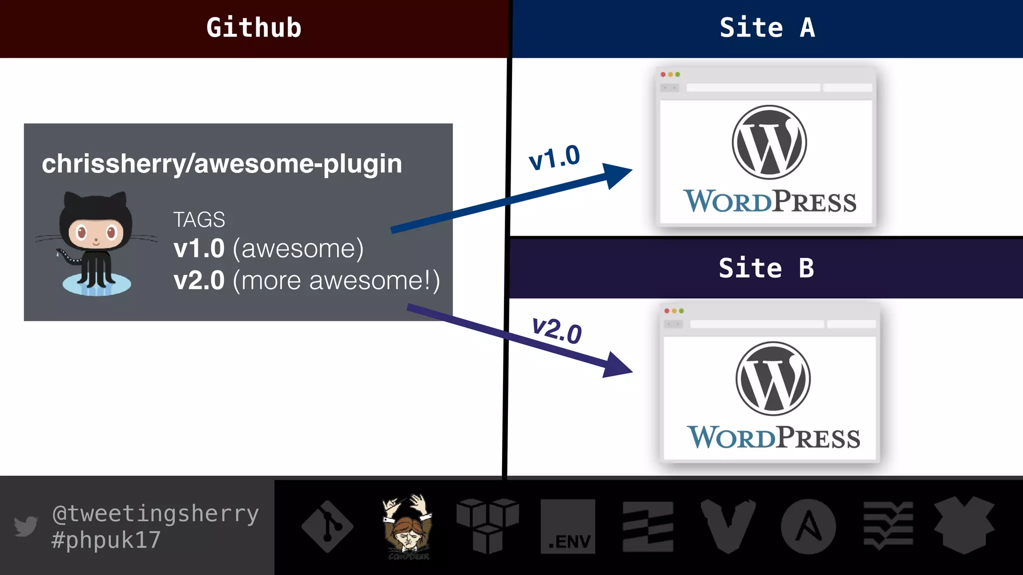 @tweetingsherry
#phpuk17
chrissherry/awesome-plugin v1.0
v2.0
TAGS
v1.0 (awesome)
v2.0 (more awesome!) Site B
Site AGithub
 