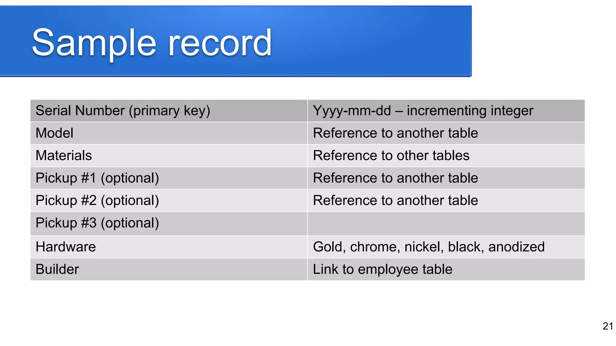 Sample record
Serial Number (primary key) Yyyy-mm-dd – incrementing integer
Model Reference to another table
Materials Reference to other tables
Pickup #1 (optional) Reference to another table
Pickup #2 (optional) Reference to another table
Pickup #3 (optional)
Hardware Gold, chrome, nickel, black, anodized
Builder Link to employee table
21
 