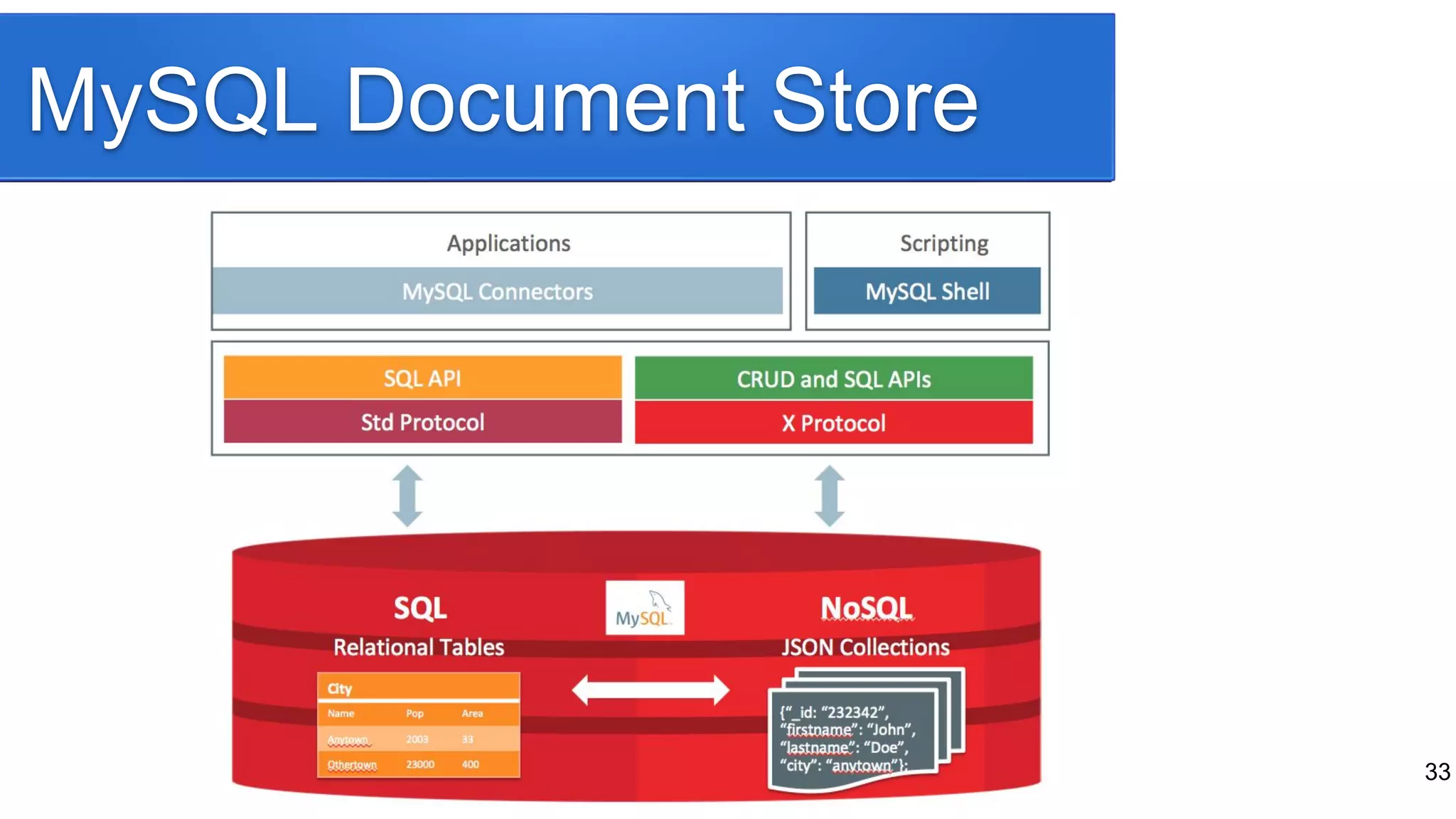 MySQL Document Store
33
 