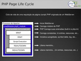 PHP Page Life Cycle


     Ciclo de vida de uma requisição de página (script) PHP originada de um WebServer:



Processo do Apache                           Inicia WebServer
 LoadModule php5_module                      Carrega módulo do PHP
     mysql,sockets,curl,curses,etc...        PHP Carrega suas extensões (built­in e php.ini)

                  MINIT                      Carrega constantes, ini entries, resources, etc...

                   RINIT                     Inicializa autoglobals, symbol table, log, etc...

              Script Execution

               RSHUTDOWN                     Libera memória...

             MSHUTDOWN                       Libera memória... (ini entries, resources, etc...)


                                              
 