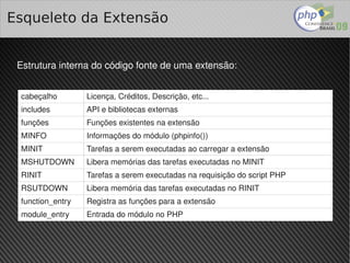Esqueleto da Extensão


 Estrutura interna do código fonte de uma extensão:


     cabeçalho        Licença, Créditos, Descrição, etc...
     includes         API e bibliotecas externas
     funções          Funções existentes na extensão
     MINFO            Informações do módulo (phpinfo())
     MINIT            Tarefas a serem executadas ao carregar a extensão
     MSHUTDOWN        Libera memórias das tarefas executadas no MINIT
     RINIT            Tarefas a serem executadas na requisição do script PHP
     RSUTDOWN         Libera memória das tarefas executadas no RINIT
     function_entry   Registra as funções para a extensão
     module_entry     Entrada do módulo no PHP


                                                
 