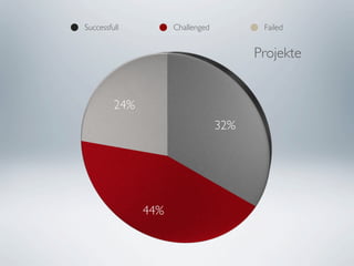 Successfull          Challenged          Failed


                                        Projekte


         24%
                                  32%




               44%
 