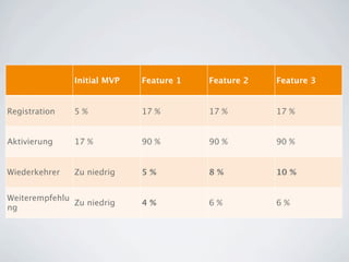 Initial MVP   Feature 1   Feature 2   Feature 3


Registration   5 %           17 %        17 %        17 %


Aktivierung    17 %          90 %        90 %        90 %


Wiederkehrer   Zu niedrig    5 %         8 %         10 %


Weiterempfehlu
               Zu niedrig    4 %         6 %         6 %
ng
 