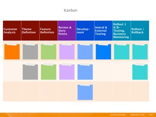 Kanban


                                                                        Rollout 1
                                   Review &              Interal &      A/B-
Customer   Theme       Feature                Develop-                             Rollout /
                                   Story                 External       Testing,
Analysis   Deﬁnition   Deﬁnition              ment                                 Rollback
                                   Points                Testing        Business
                                                                        Monitoring




                                                                     Schnelle Geschäfte   I   Mayﬂower GmbH   I   2011 I
 
