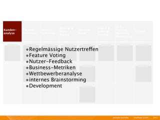 A/B-
                                  Review &              Interal &
Kunden-   Themen      Feature                Develop-                  Testing,
                                  Story                 External                  Rollout
analyse   Deﬁnition   Deﬁnition              ment                      Business
                                  Points                Testing
                                                                       Monitoring



           •Regelmässige Nutzertreffen
           •Feature Voting
           •Nutzer-Feedback
           •Business-Metriken
           •Wettbewerberanalyse
           •internes Brainstorming
           •Development



                                                                    Schnelle Geschäfte   I   Mayﬂower GmbH   I   2011 I
 