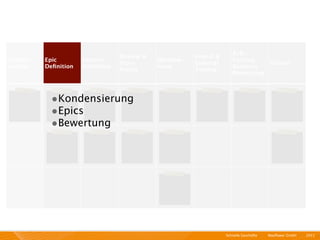 A/B-
                                  Review &              Interal &
Kunden-   Epic        Feature                Develop-                  Testing,
                                  Story                 External                  Rollout
analyse   Deﬁnition   Deﬁnition              ment                      Business
                                  Points                Testing
                                                                       Monitoring



           •Kondensierung
           •Epics
           •Bewertung




                                                                    Schnelle Geschäfte   I   Mayﬂower GmbH   I   2011 I
 