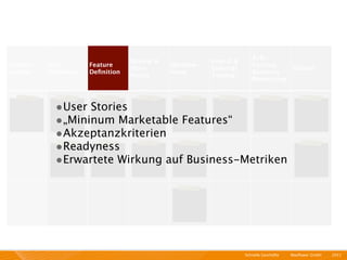 A/B-
                                  Review &              Interal &
Kunden-   Epic        Feature                Develop-                  Testing,
                                  Story                 External                  Rollout
analyse   Deﬁnition   Deﬁnition              ment                      Business
                                  Points                Testing
                                                                       Monitoring



           •User Stories
           •„Mininum Marketable Features“
           •Akzeptanzkriterien
           •Readyness
           •Erwartete Wirkung auf Business-Metriken




                                                                    Schnelle Geschäfte   I   Mayﬂower GmbH   I   2011 I
 