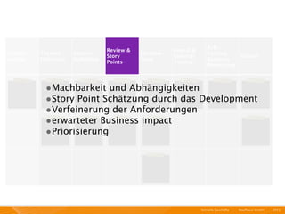 A/B-
                                  Review &              Interal &
Kunden-   Themen      Feature                Develop-                  Testing,
                                  Story                 External                  Rollout
analyse   Deﬁnition   Deﬁnition              ment                      Business
                                  Points                Testing
                                                                       Monitoring



           •Machbarkeit und Abhängigkeiten
           •Story Point Schätzung durch das Development
           •Verfeinerung der Anforderungen
           •erwarteter Business impact
           •Priorisierung




                                                                    Schnelle Geschäfte   I   Mayﬂower GmbH   I   2011 I
 