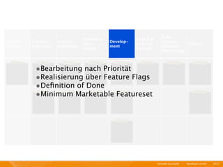 A/B-
                                  Review &              Interal &
Kunden-   Themen      Feature                Develop-                  Testing,
                                  Story                 External                  Rollout
analyse   Deﬁnition   Deﬁnition              ment                      Business
                                  Points                Testing
                                                                       Monitoring



           •Bearbeitung nach Priorität
           •Realisierung über Feature Flags
           •Deﬁnition of Done
           •Minimum Marketable Featureset




                                                                    Schnelle Geschäfte   I   Mayﬂower GmbH   I   2011 I
 
