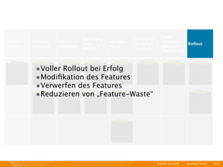 A/B-
                                  Review &              Interal &
Kunden-   Themen      Feature                Develop-                  Testing,
                                  Story                 External                  Rollout
analyse   Deﬁnition   Deﬁnition              ment                      Business
                                  Points                Testing
                                                                       Monitoring



           •Voller Rollout bei Erfolg
           •Modiﬁkation des Features
           •Verwerfen des Features
           •Reduzieren von „Feature-Waste“




                                                                    Schnelle Geschäfte   I   Mayﬂower GmbH   I   2011 I
 