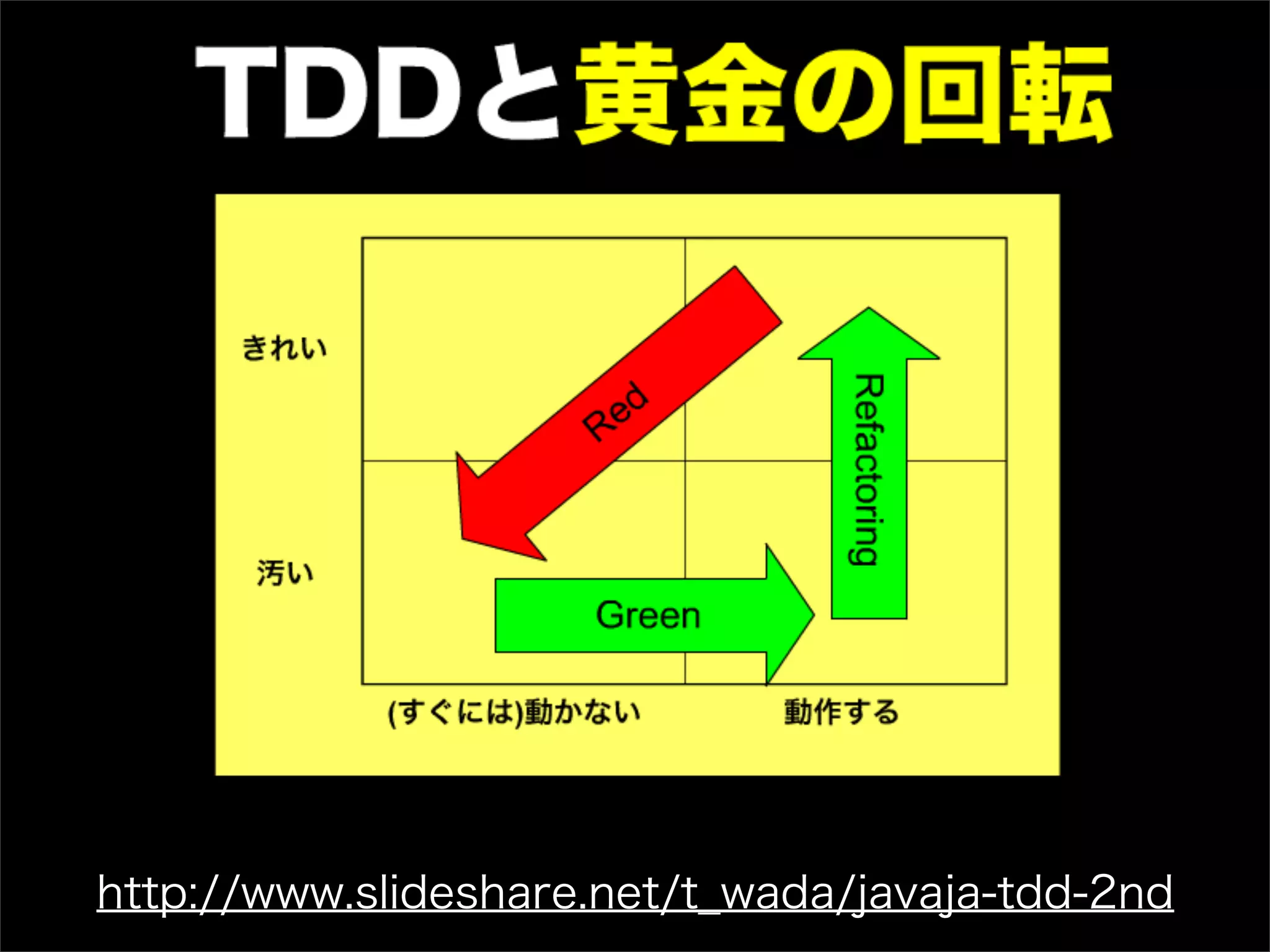 http://www.slideshare.net/t_wada/javaja-tdd-2nd
 