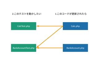 CalcTest.php
BankAccountTest.php
Calc.php
BankAccount.php
2.このテストを動かしたい 1.このコードを変更したら
 